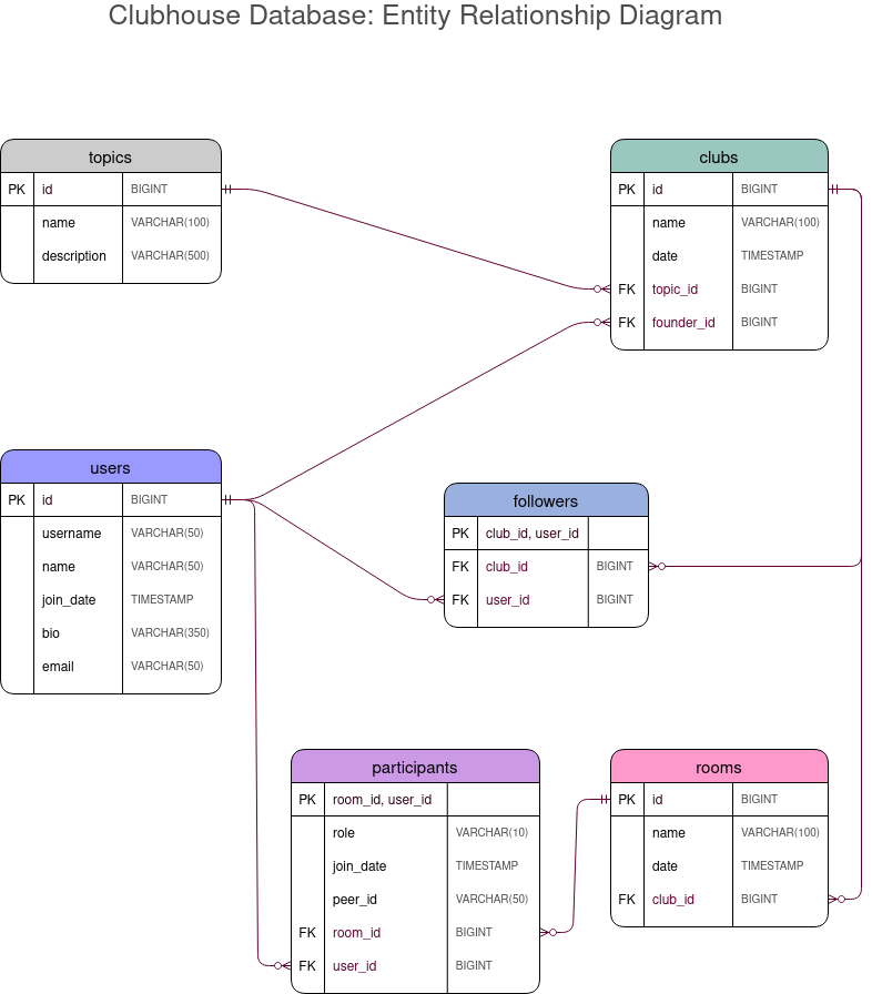 A simple Entity relationship diagram of Clubhouse