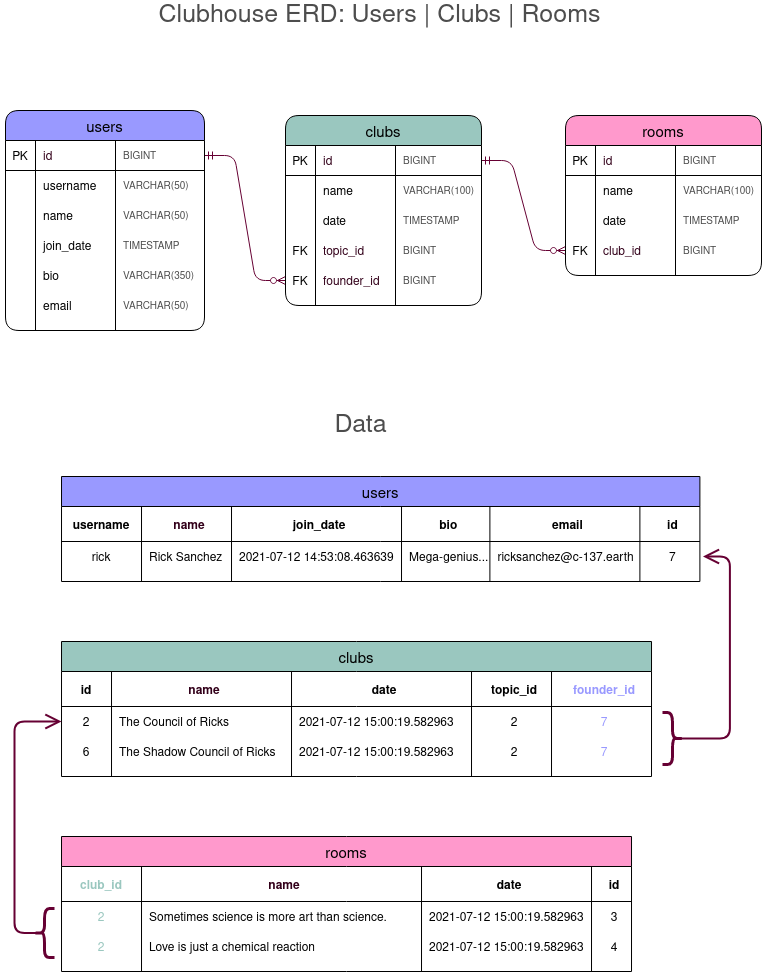 Entity relationship diagram of Clubhouse showing the relationships between Users, Clubs and Rooms